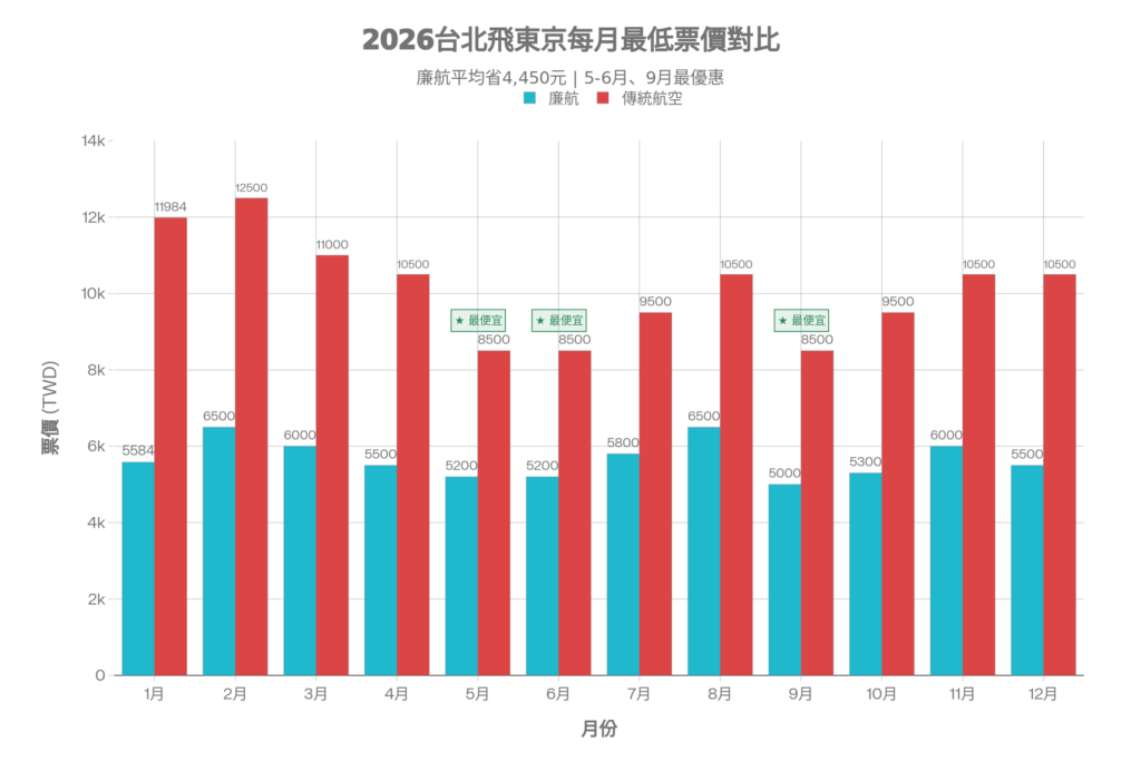 2026年台北飛東京每月最低票價對比圖（點擊excel驗證最新價格）