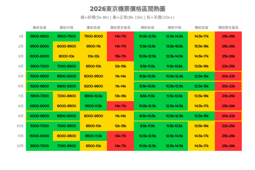 2026東京機票價格區間熱圖