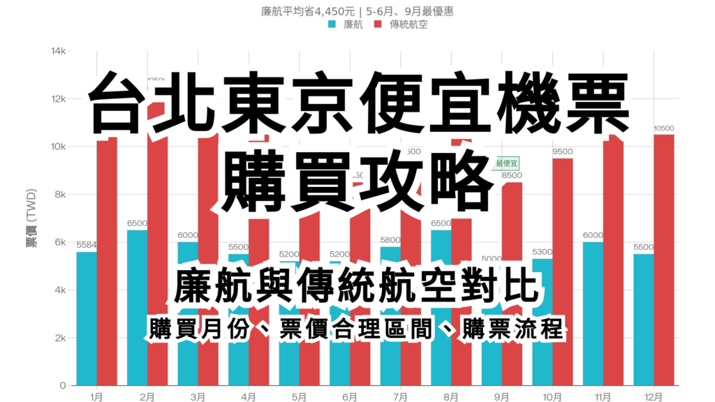 2026台北東京便宜機票攻略，東京便宜機票比價表，廉價航空票價趨勢分析