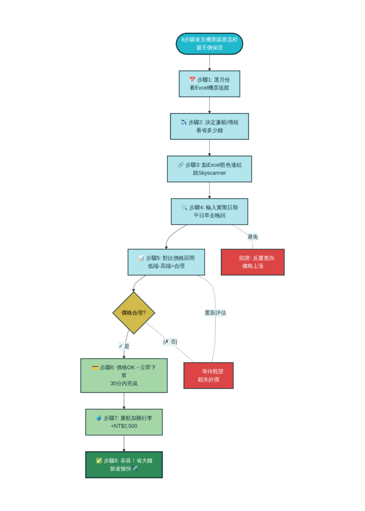 8步驟東京機票購票流程，避開天價機票